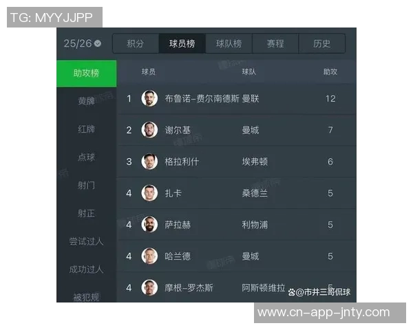英超本赛季重大机会创造排行榜:B费谢尔基赖斯领衔内托强势入围 英超本赛季重大机会创造排行榜:B费谢尔基赖斯领衔内托强势入围